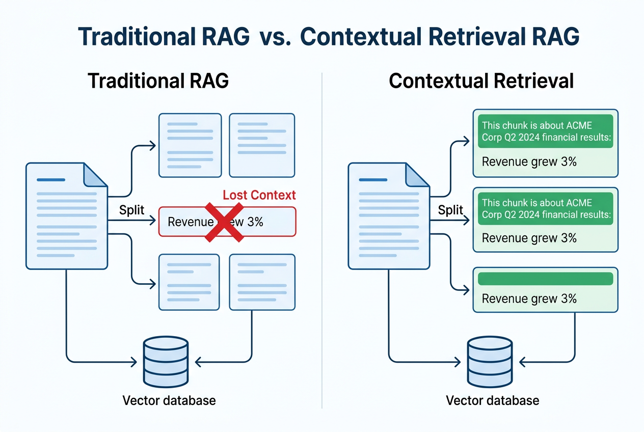 传统 RAG vs Contextual Retrieval 对比