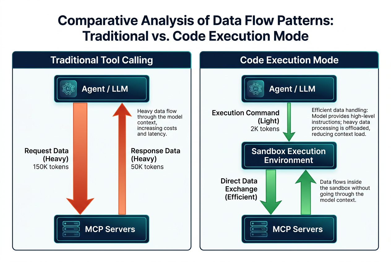 传统工具调用 vs 代码执行模式数据流对比