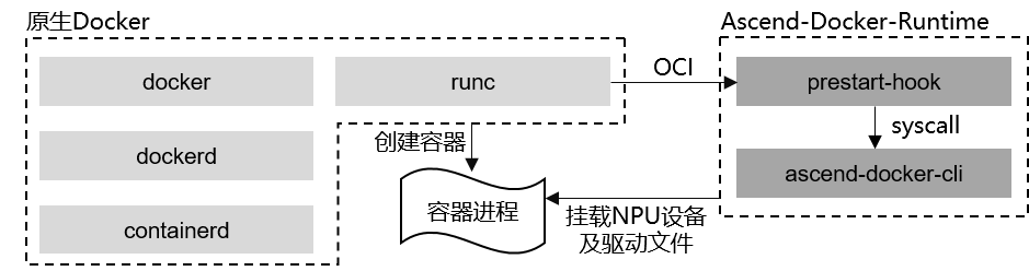 Ascend Docker Runtime 适配原理