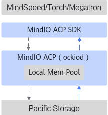 MindIO ACP 架构