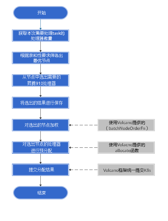 NPU 亲和性算法流程