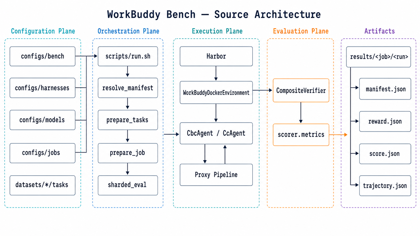 WorkBuddy Bench 源码全景