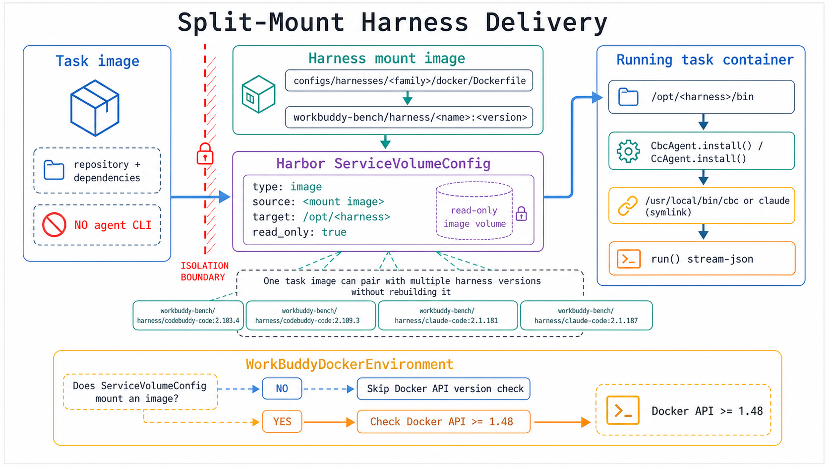 Harness split-mount 交付机制