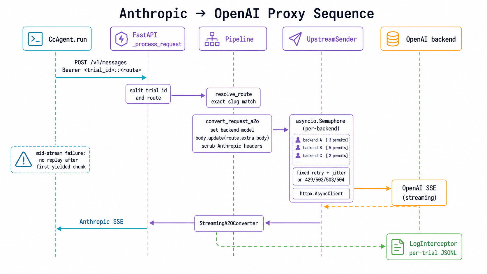 Anthropic 到 OpenAI 的 Proxy 时序